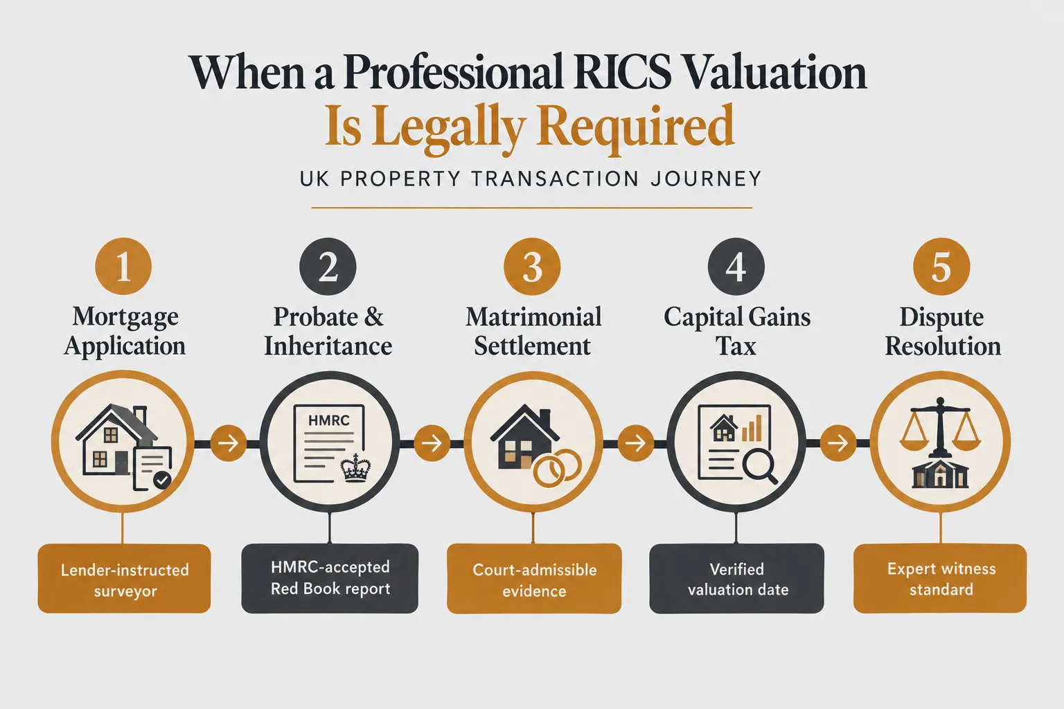 When a Professional Valuation Is Legally Essential