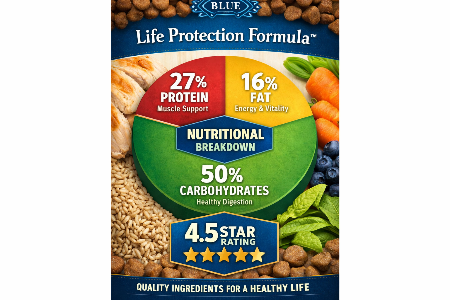 Portrait format (1024x1536) detailed infographic showing Blue Buffalo Life Protection Formula nutritional breakdown with protein 27%, fat 16