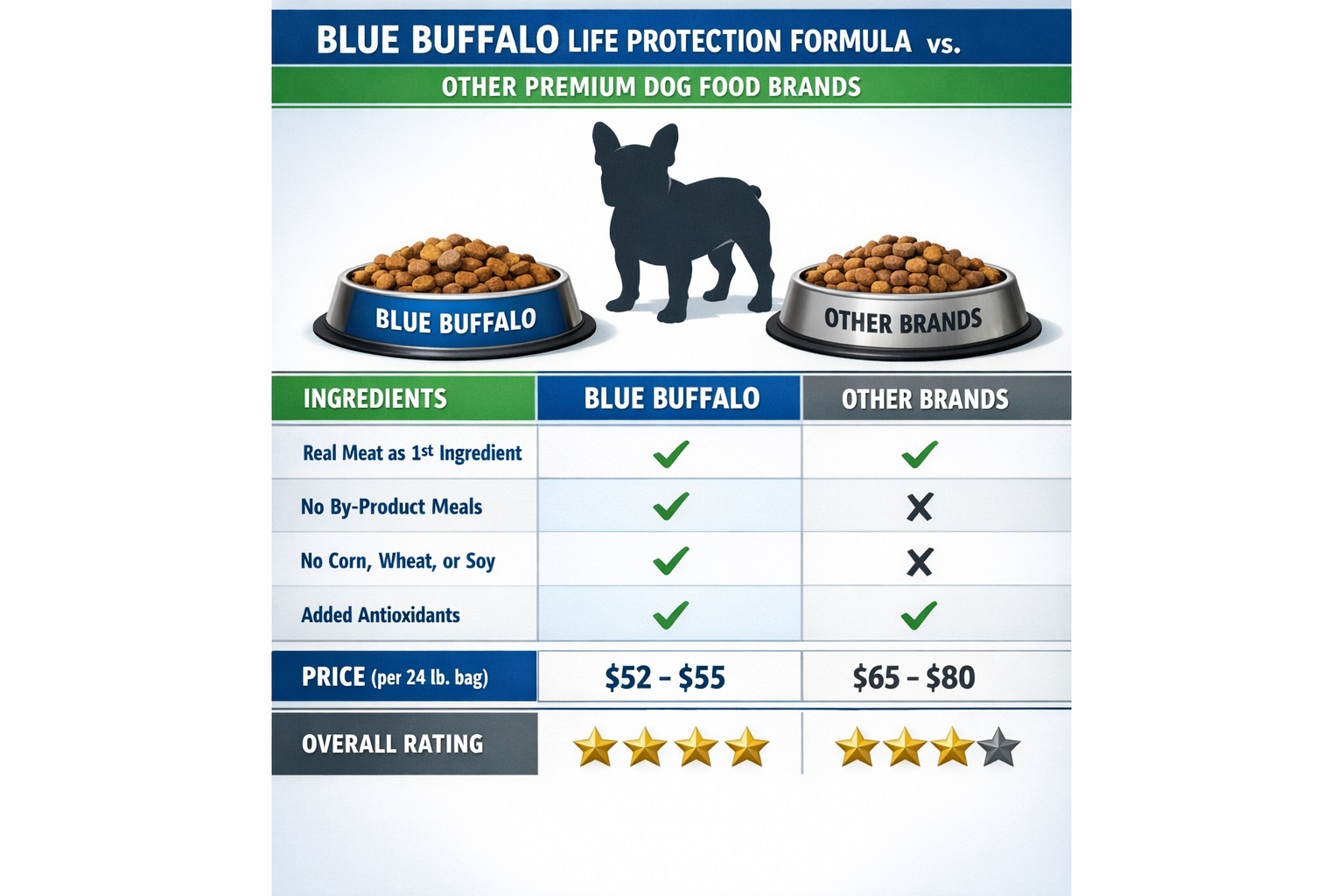 Portrait format (1024x1536) comparison chart showing Blue Buffalo Life Protection Formula versus other premium dog food brands with side-by-
