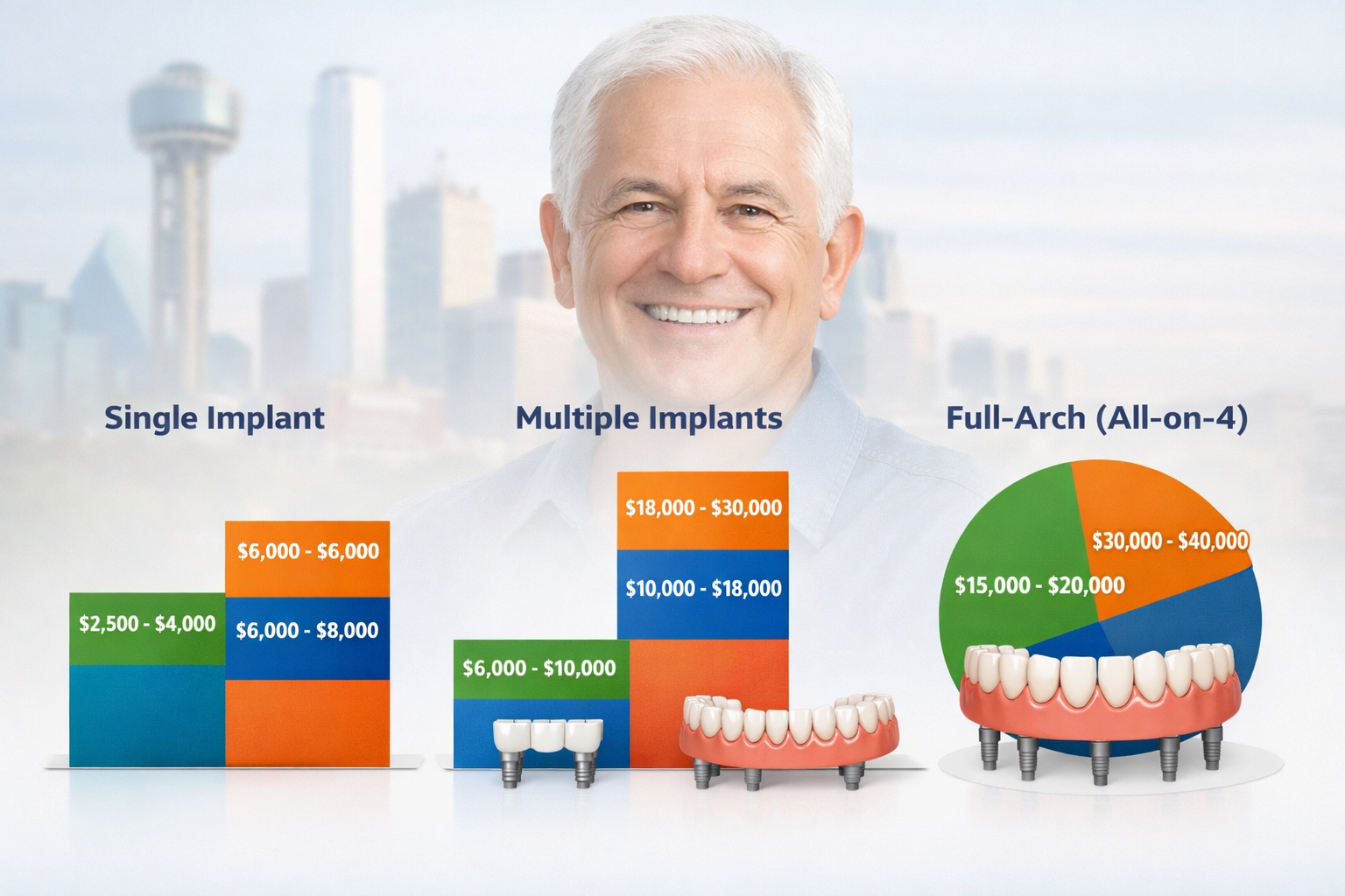 Landscape format (1536x1024) image illustrating a comparison chart for dental implant costs in Dallas for seniors in 2026. The chart uses cl
