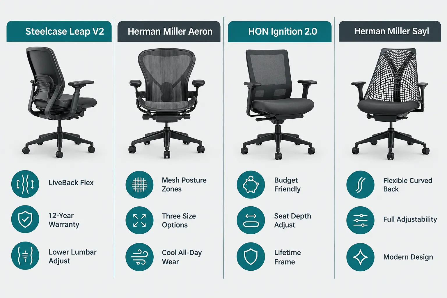 Four-panel labeled comparison guide (landscape 1536x1024) on a light grey background, teal-and-charcoal palette. Panel 1: Steelcase Leap V2 silhouette with labels 'LiveBack Flex', '12-Year Warranty', 'Lower Lumbar Adjust'. Panel 2: Herman Miller Aeron silhouette with labels 'Mesh Posture Zones', 'Three Size Options', 'Cool All-Day Wear'. Panel 3: HON Ignition 2.0 silhouette with labels 'Budget Friendly', 'Seat Depth Adjust', 'Lifetime Frame'. Panel 4: Herman Miller Sayl silhouette with labels 'Flexible Curved Back', 'Full Adjustability', 'Modern Design'. Thin dividers between panels, short panel headings above each, editorial infographic polish, no prices or dollar amounts. Office Chair for Back Pain: Comparing the Top Picks in 2026