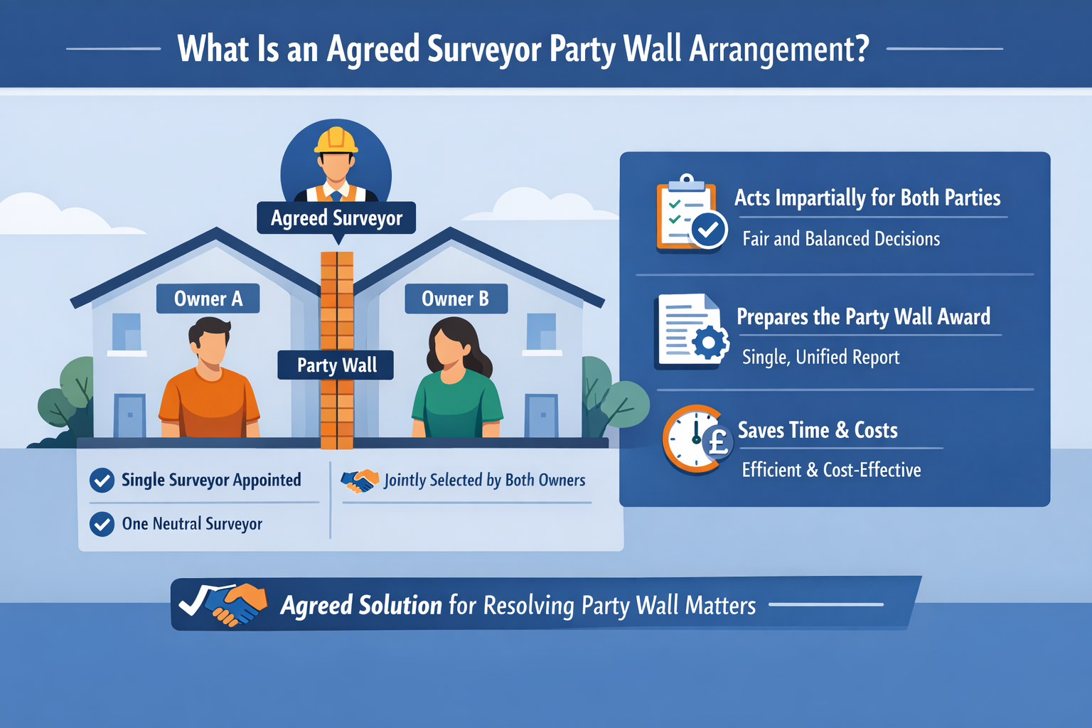 Professional landscape infographic (1536x1024) for article "Agreed Surveyor Party Wall: Your Complete Guide to Streamlined Dispute Resolutio