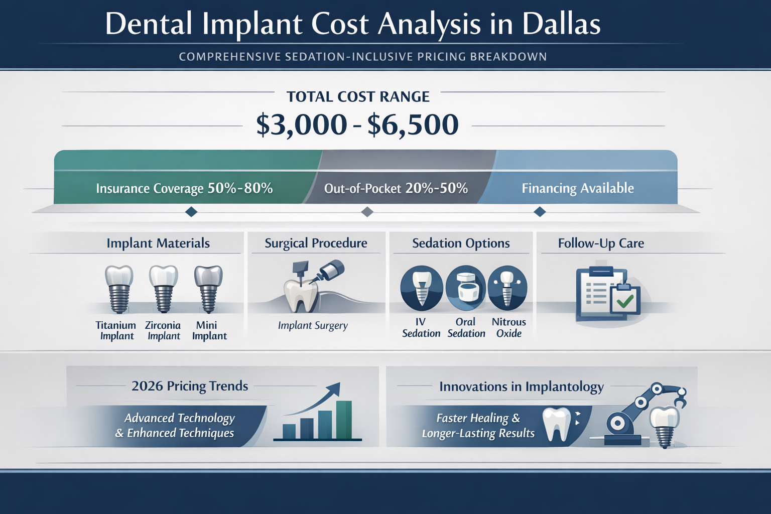 Comprehensive cost analysis infographic for dental implant procedures in Dallas, featuring a detailed breakdown of sedation-inclusive pricin