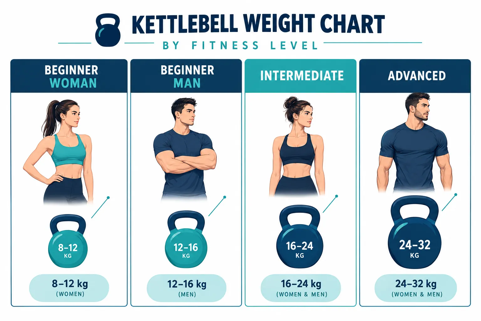 Choosing the Right Kettlebell for Hip Hinge Training Labelled infographic showing a kettlebell weight chart by fitness level: four vertical panels titled Beginner Woman, Beginner Man, Intermediate, Advanced, each panel with a small illustrated kettlebell icon sized proportionally and a short label listing kilogram range, clean white background, navy and teal color palette, thin callout lines connecting labels to icons, editorial fitness guide polish, no dollar amounts or price text. What Is a Hip Hinge and Why Use a Kettlebell for It