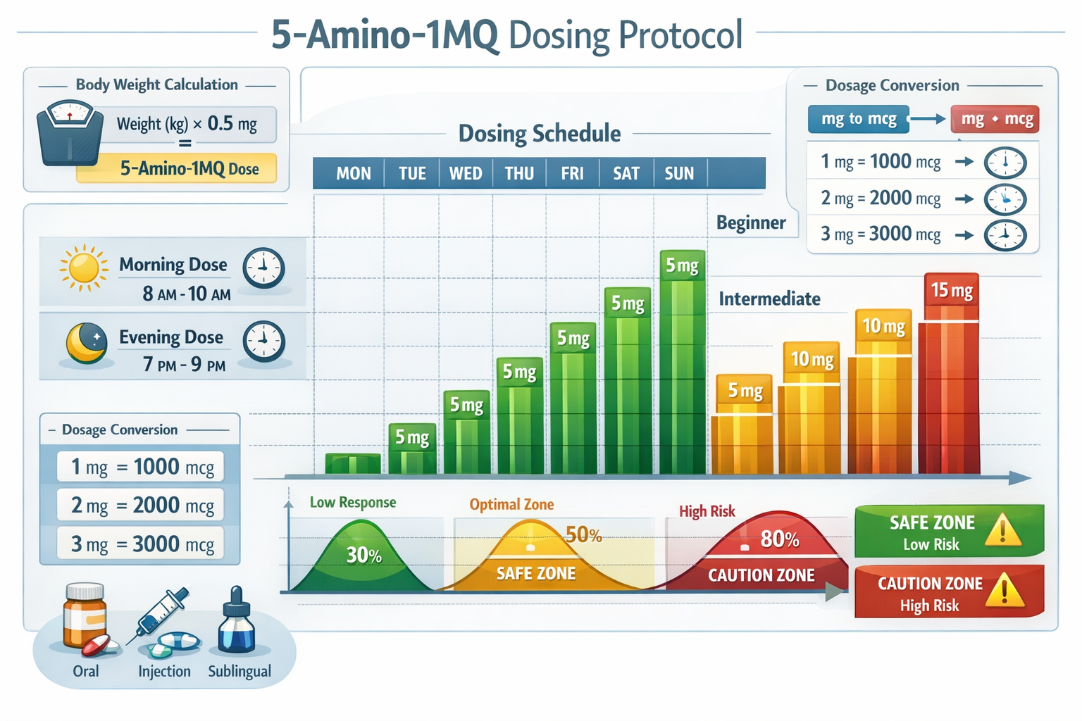 Professional landscape chart visualization (1536x1024) displaying dosing protocol timeline for 5-amino-1-mq administration. Features daily/w