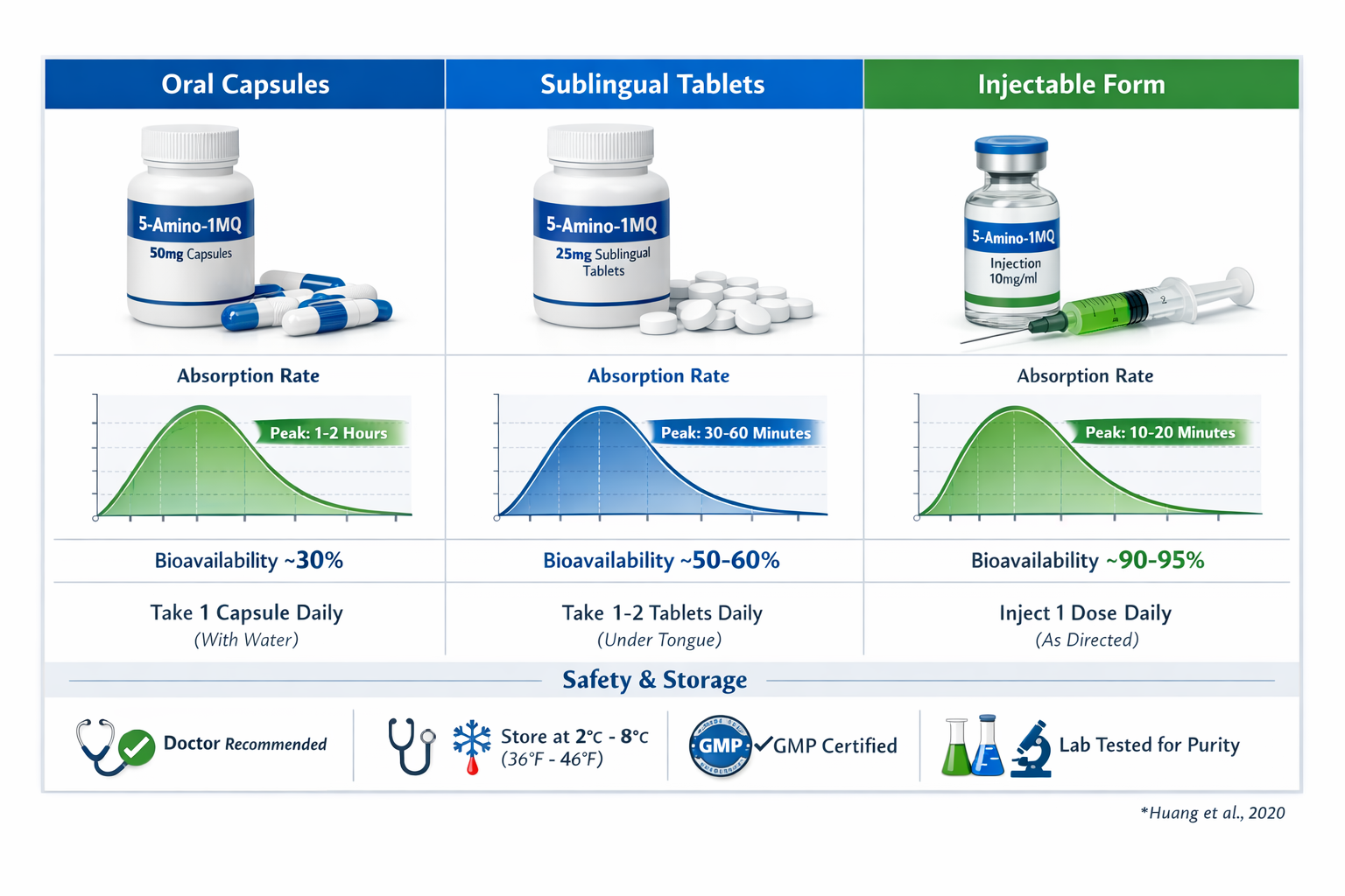 Landscape composition (1536x1024) showing side-by-side comparison table of 5-amino-1-mq administration methods: oral capsules, sublingual ta