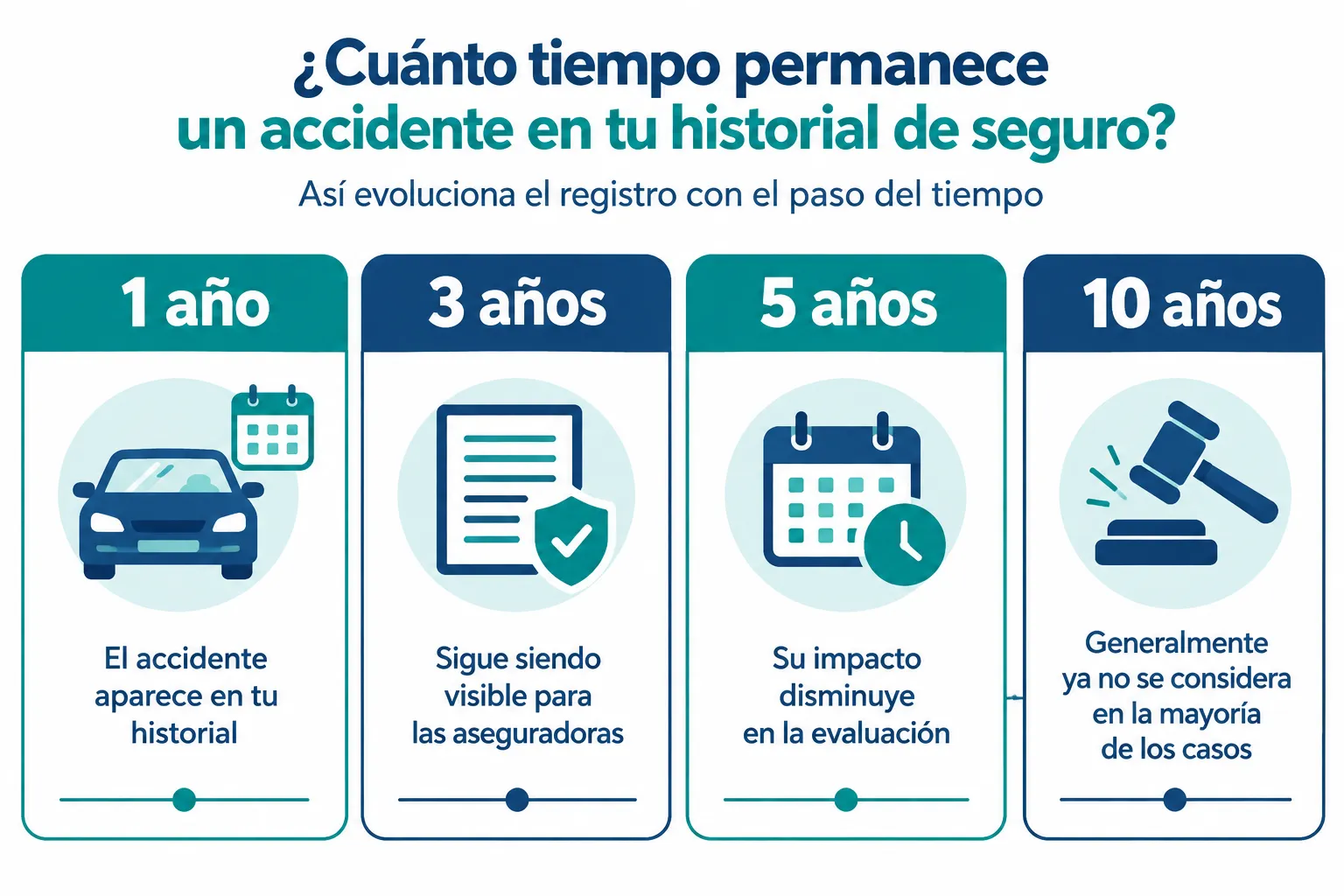 Click to regenerate this image ¿Cuánto Tiempo Puede Permanecer un Accidente en tu Historial de Seguro en Promedio?
