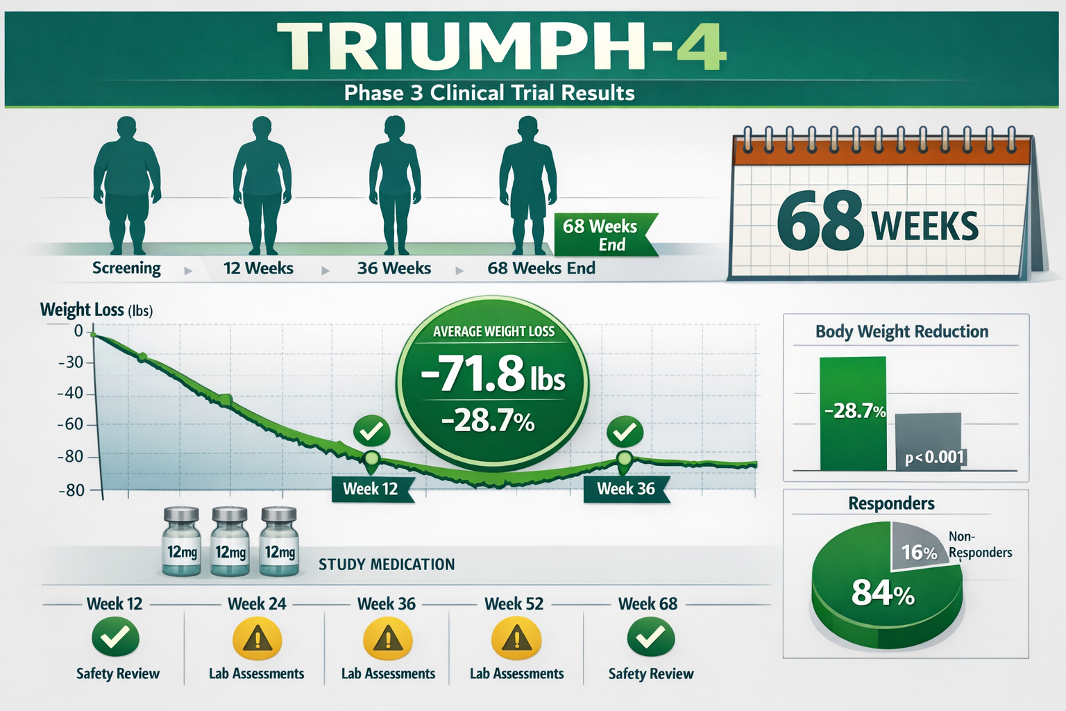 Landscape format (1536x1024) clinical trial timeline infographic displaying TRIUMPH-4 phase 3 results with weight loss graph showing 71.8 lb