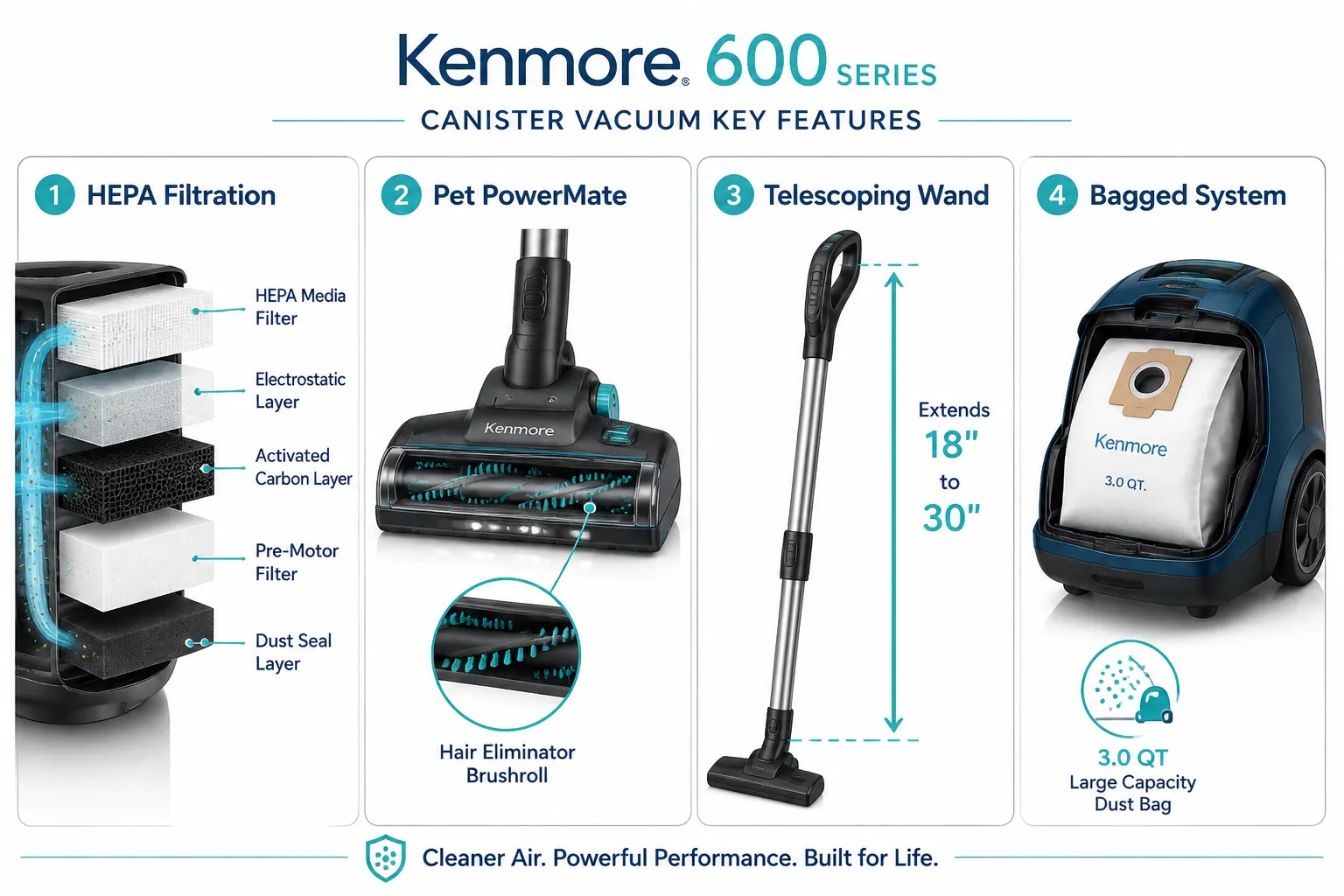 Four-panel labelled comparison infographic (1536x1024) for Kenmore 600 Series canister vacuum key features: Panel 1 labeled 'HEPA Filtration' showing cross-section diagram of multi-layer filter with callout lines to filter layers; Panel 2 labeled 'Pet PowerMate' showing illustrated brushroll with hair-eliminator callout; Panel 3 labeled 'Telescoping Wand' with extension length callout arrow; Panel 4 labeled 'Bagged System' with dust bag capacity callout. Clean white background, teal and navy palette, thin callout lines, editorial infographic polish, labels 1-5 words each inside 5% safe margin. What Is the Kenmore 600 Series Canister Vacuum?
