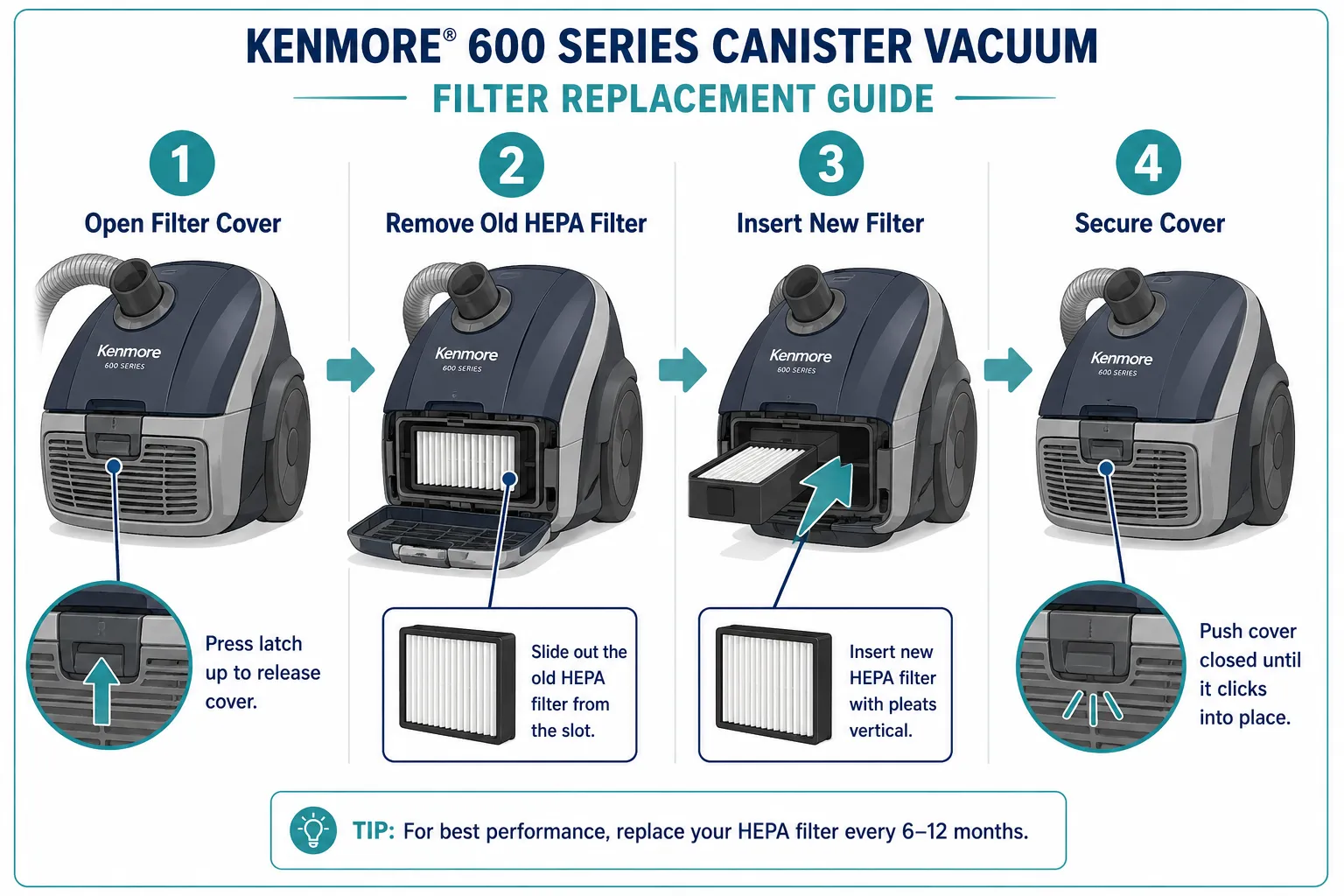 Annotated step-by-step diagram (1536x1024) showing Kenmore 600 Series canister vacuum filter replacement process: four numbered steps in a horizontal flow, Step 1 labeled 'Open Filter Cover' with arrow to latch, Step 2 labeled 'Remove Old HEPA Filter' with callout to filter slot, Step 3 labeled 'Insert New Filter' with directional arrow, Step 4 labeled 'Secure Cover' with click-lock callout. Bright white background, teal numbered circles, navy callout lines, clean flat illustration style, all labels inside 5% safe margin, no overlapping text. Kenmore 600 Series Canister Vacuum Filter Replacement and Floor Care