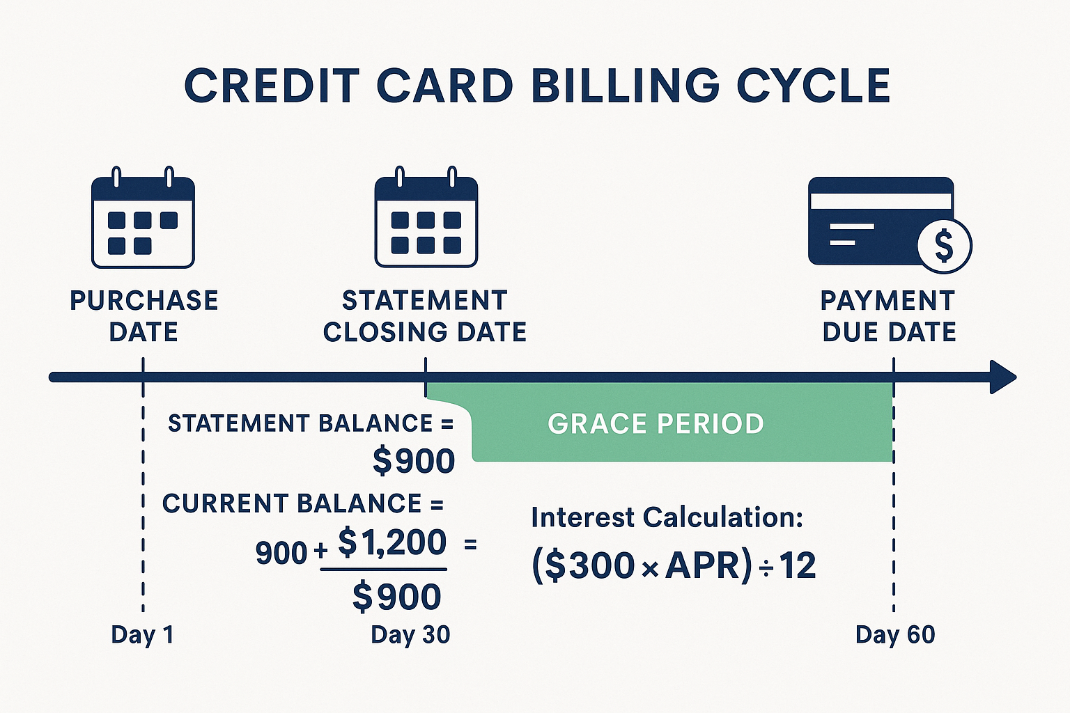 Detailed infographic illustration showing credit card billing cycle flowchart in landscape format (1536x1024). Visual includes timeline from