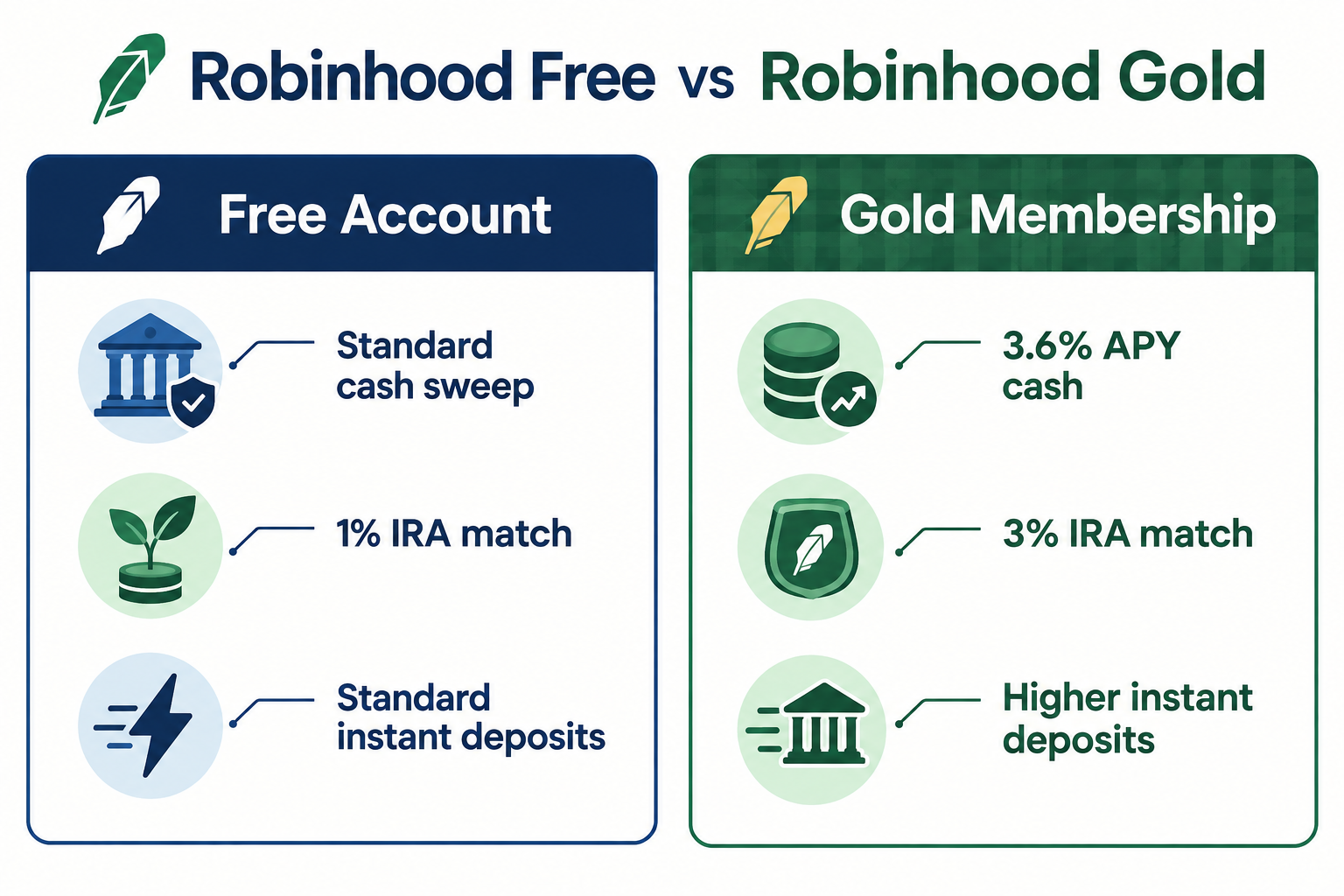How much money do you need to use Robinhood Gold?