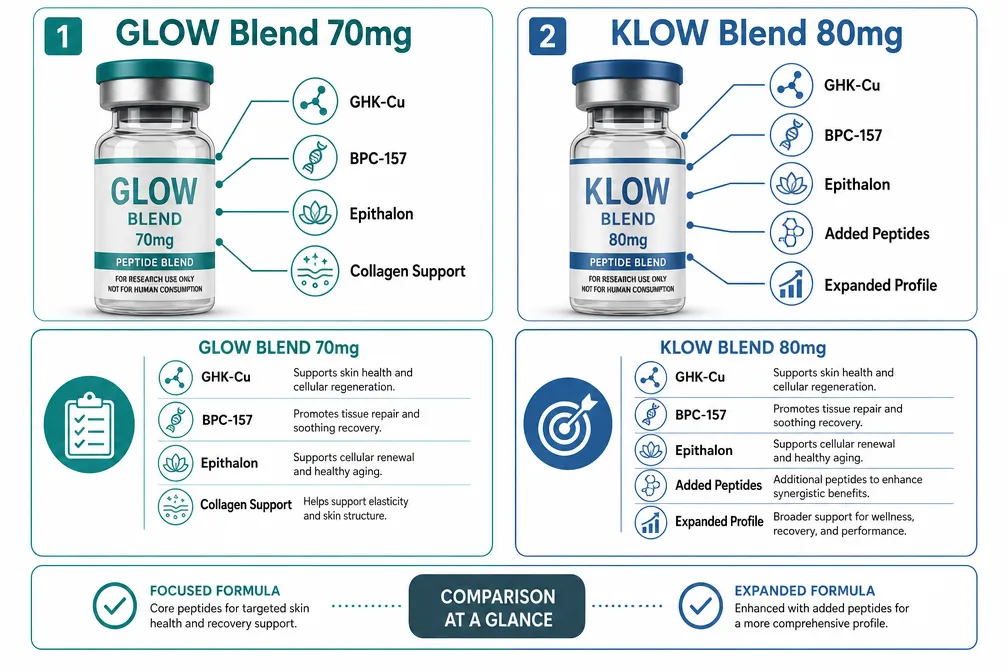 Understanding GLOW Blend: Composition and Research Rationale