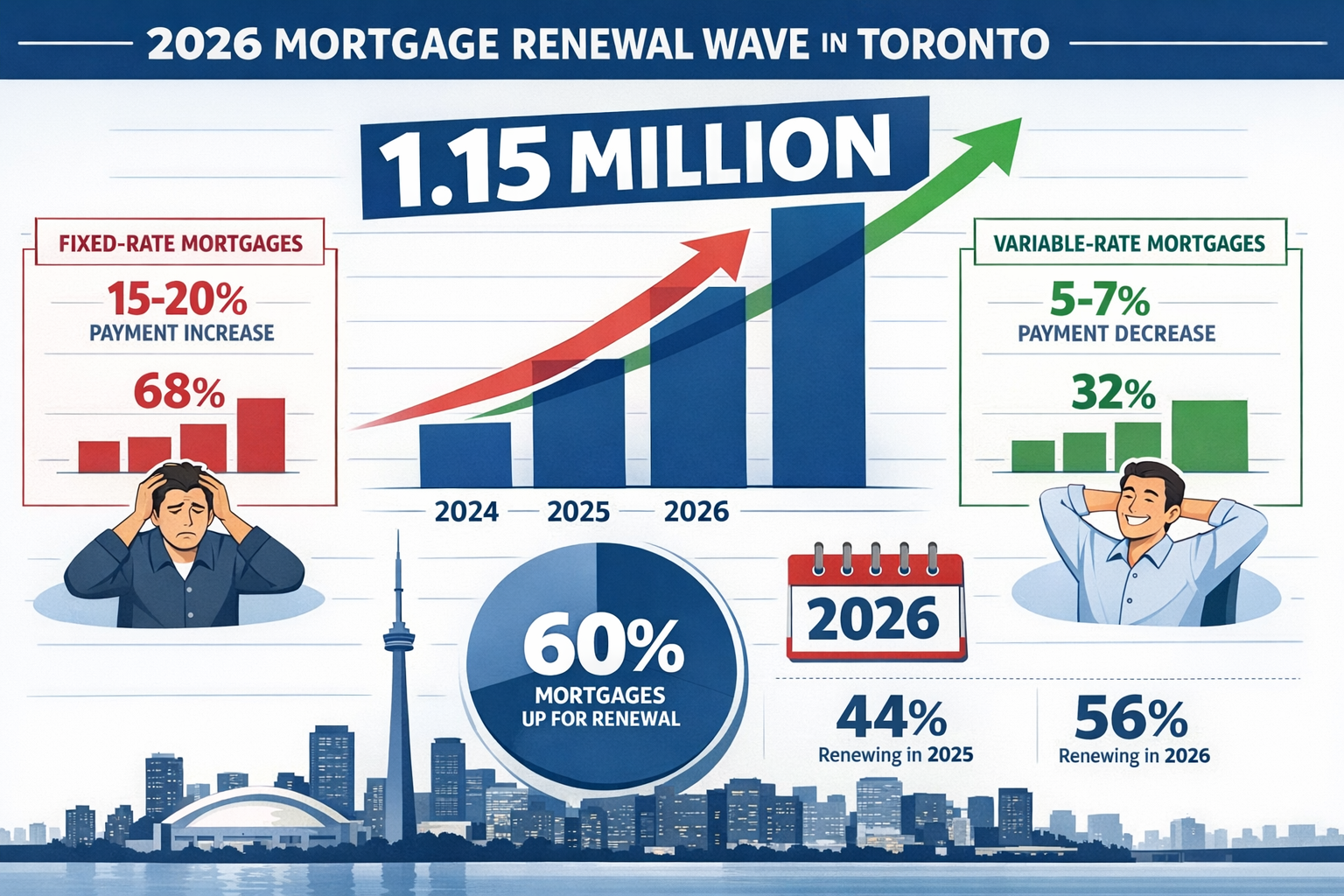 Detailed landscape format (1536x1024) infographic showing 2026 mortgage renewal wave statistics for Toronto. Central visual: large bold '1.1