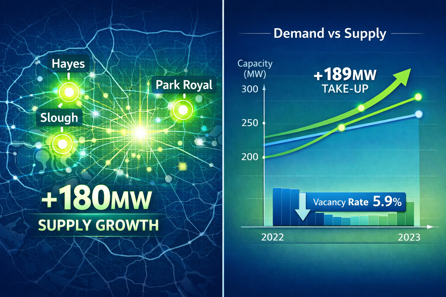 () split-screen comparison visual showing London data centre market dynamics: left side displays map of London with Hayes,