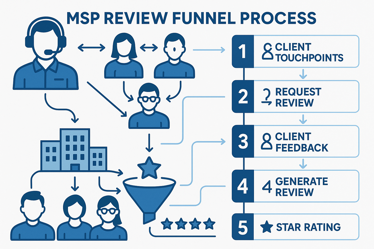 Detailed infographic showing MSP review funnel process with multiple client touchpoints, featuring IT technician icons connecting to various