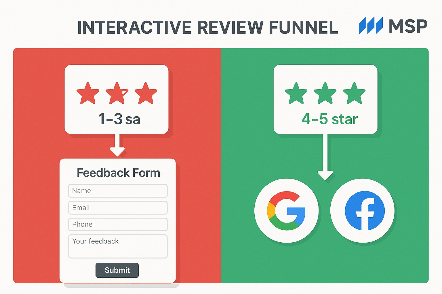 Interactive review funnel diagram displaying two-path system: left side showing 1-3 star ratings redirecting to feedback form with contact f