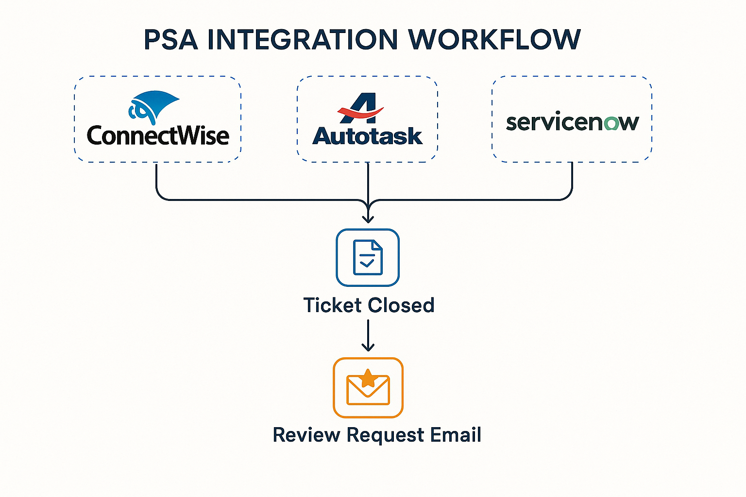 Comprehensive PSA integration workflow visualization showing popular ticketing systems (ConnectWise, Autotask, ServiceNow) with automated em