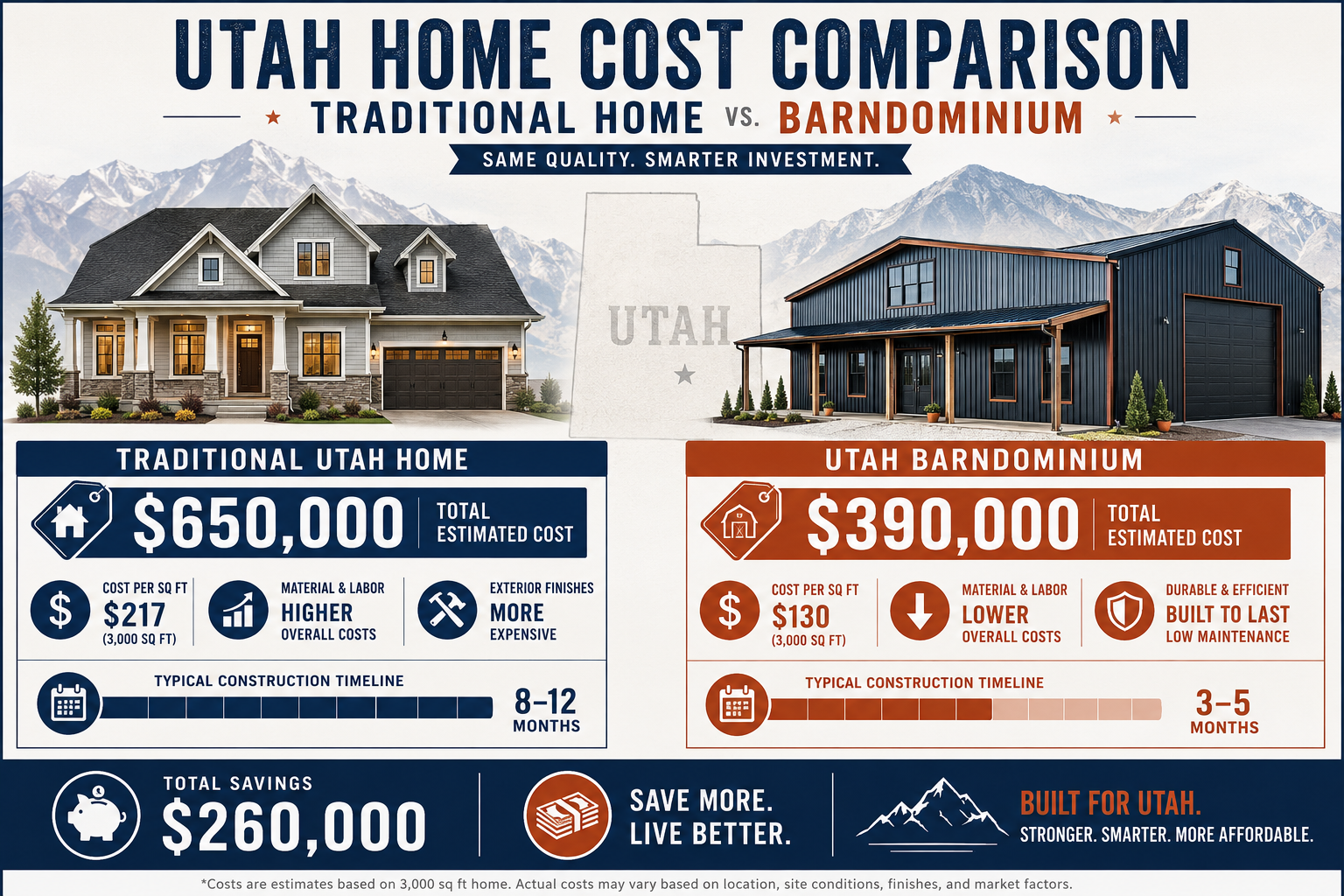 Detailed () informational infographic illustration showing a side-by-side cost comparison between a traditional Utah home