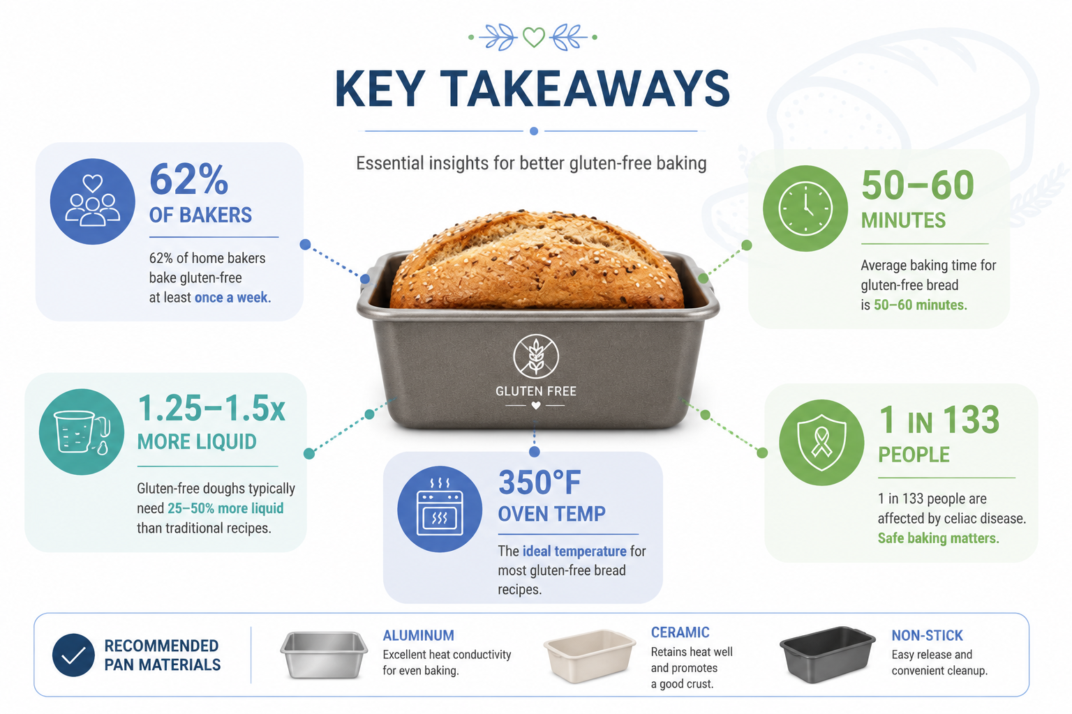 Gluten Free Bread Pan Infographic-style visual for 'Key Takeaways' section with minimalist design, featuring a clean white background. Central graphic shows a gluten free bread pan with 4-5 key statistics floating around it: percentage of gluten-free bakers, average baking time, recommended pan materials. Use icons representing bread, measuring tools, and celiac awareness. Color palette of soft blues, greens, and neutral tones. Typography should be modern and clean, with data points highlighted in bold. Include a stylized bread icon as a watermark in the background.