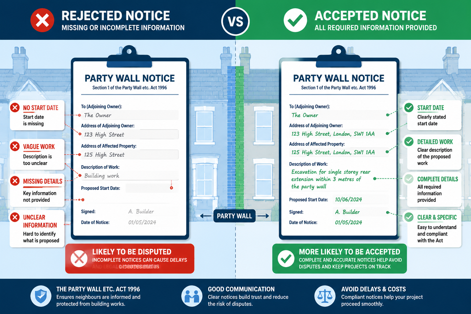 Split-scene infographic-style illustration showing left side a rejected party wall notice with red X marks highlighting