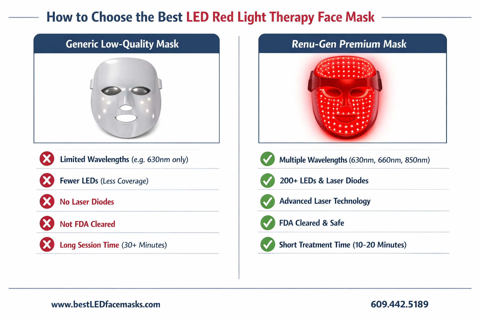 () side-by-side before-and-after comparison table graphic showing LED face mask selection criteria. Left column shows a