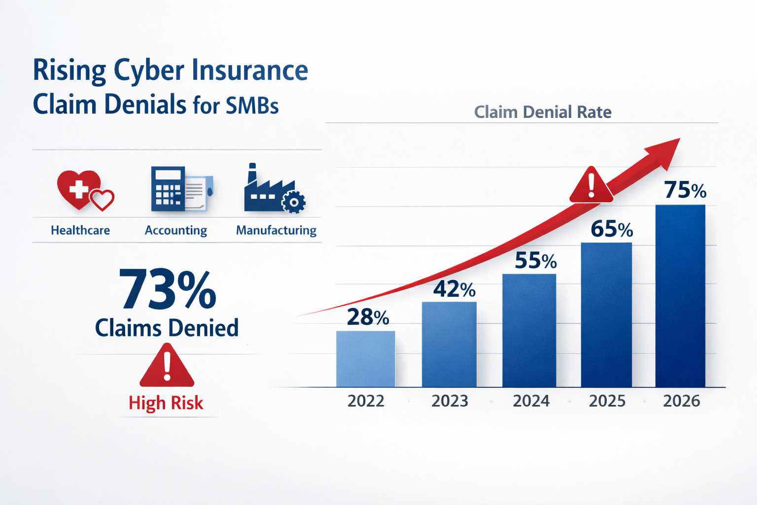 () detailed infographic showing cyber insurance market statistics with upward trending graph of claim denials for SMBs from