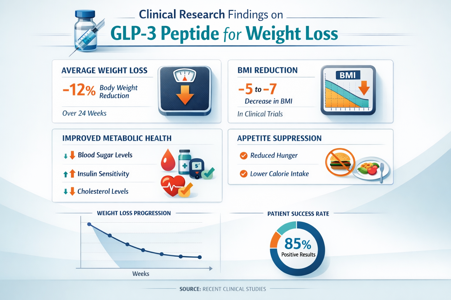 Professional infographic for article "GLP-3 Peptide for Weight Loss: The 2026 Complete Research Guide", section: "Clinical Research Findings