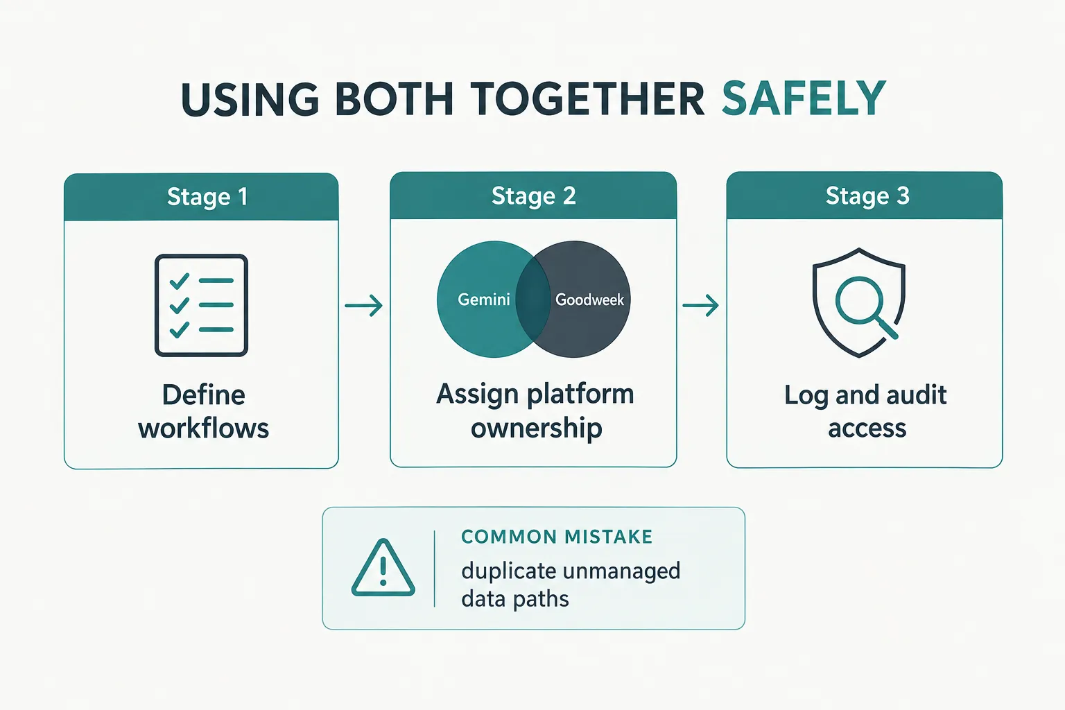 Can you use Goodweek and Gemini together in Google Workspace?