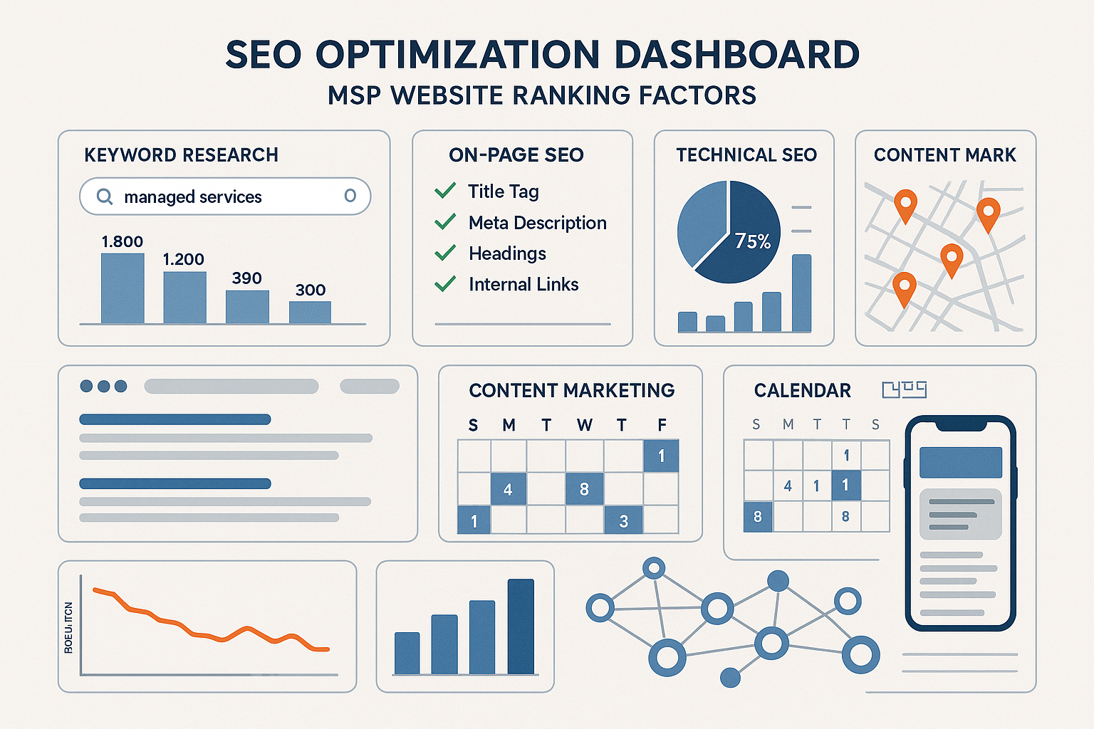 Comprehensive SEO optimization dashboard visualization showing MSP website ranking factors: keyword research tools displaying 'managed servi