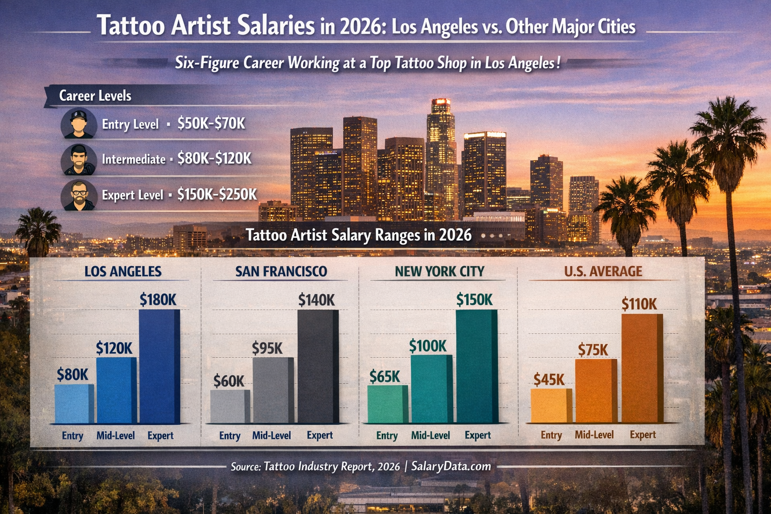 Landscape format (1536x1024) image depicting a detailed infographic comparing average tattoo artist salaries in Los Angeles versus the natio