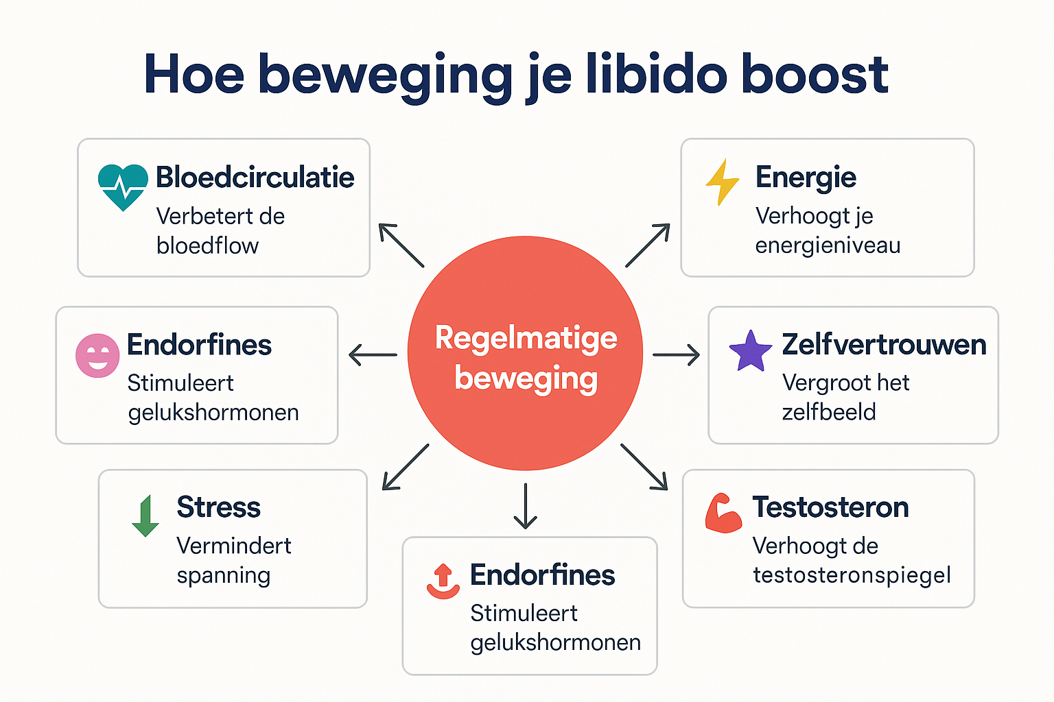Professional landscape chart infographic (1536x1024) for section "Beweeg regelmatig en blijf actief". Type: Benefits Visualization. Clean wh