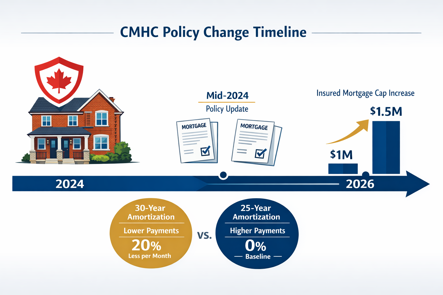 () editorial infographic-style illustration showing the CMHC policy change timeline: a horizontal timeline arrow from 2024