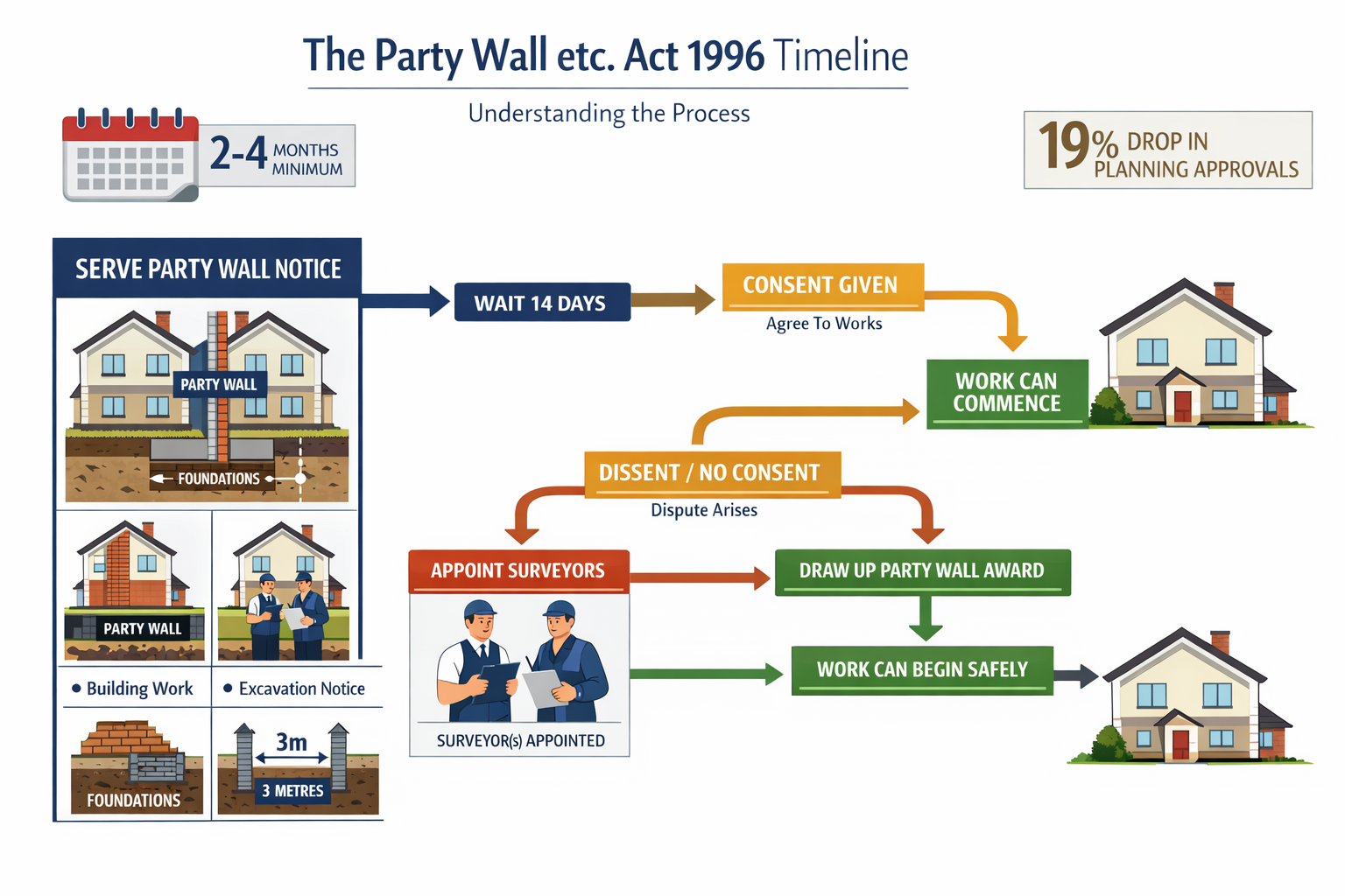 Detailed () professional infographic showing the Party Wall etc. Act 1996 timeline flowchart with clear visual steps from