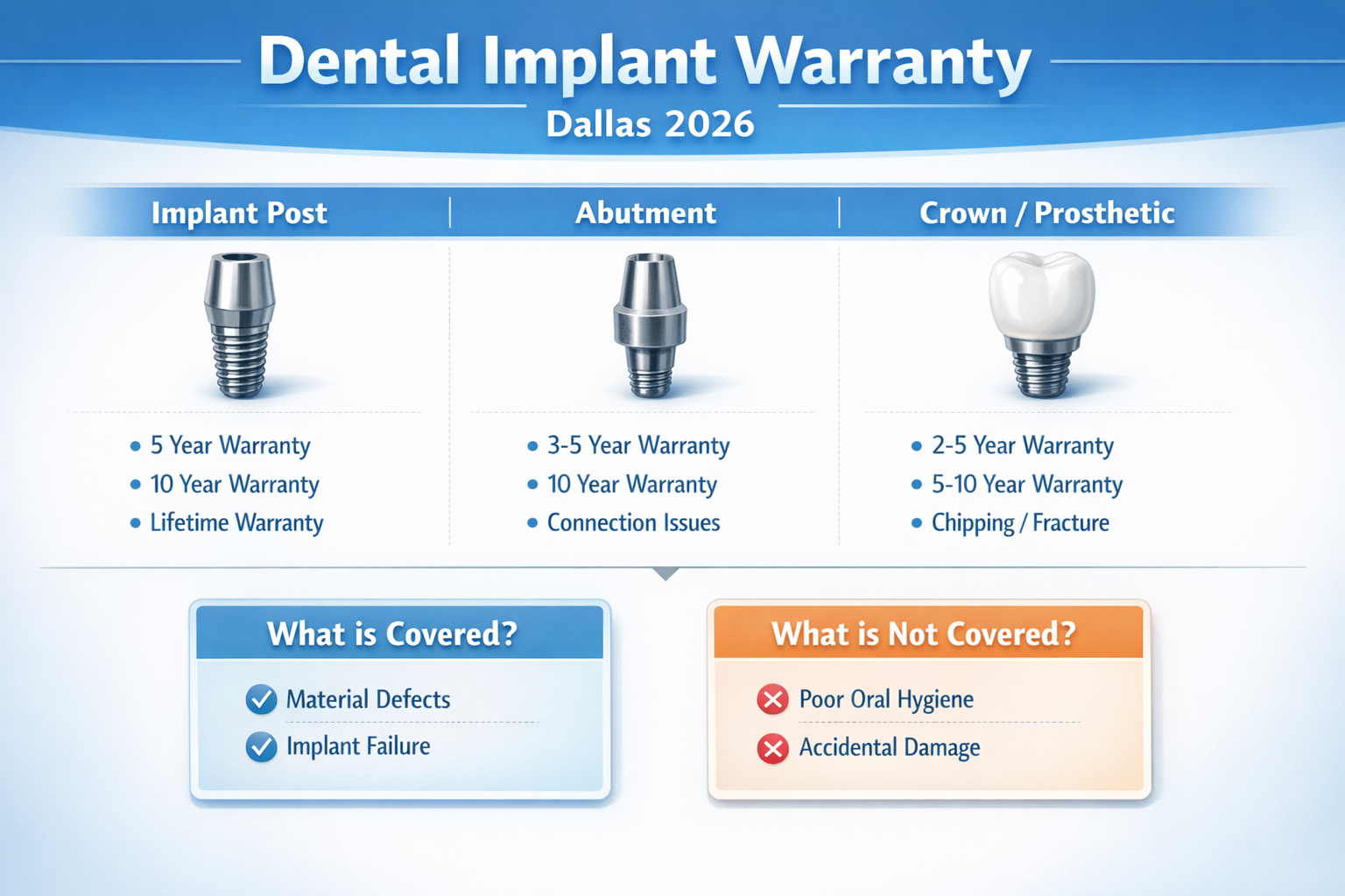 A detailed infographic in () illustrating the key components of a dental implant warranty. The infographic should feature