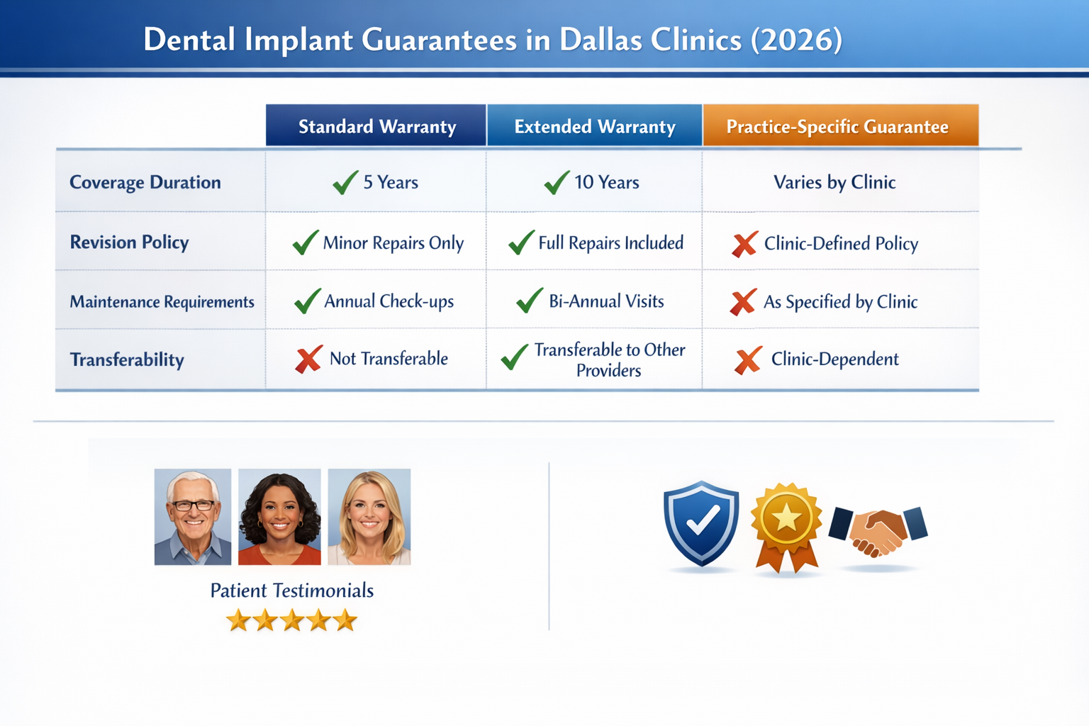 A visual comparison chart in () outlining different types of dental implant guarantees offered by Dallas clinics in 2026.