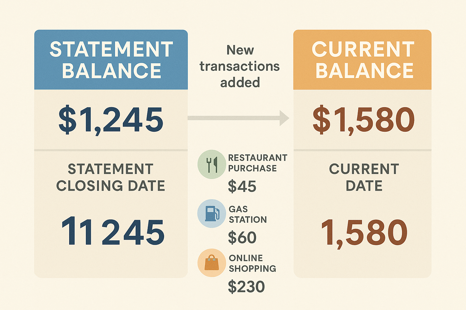 Detailed landscape infographic (1536x1024) showing side-by-side comparison of statement balance versus current balance on credit card statem