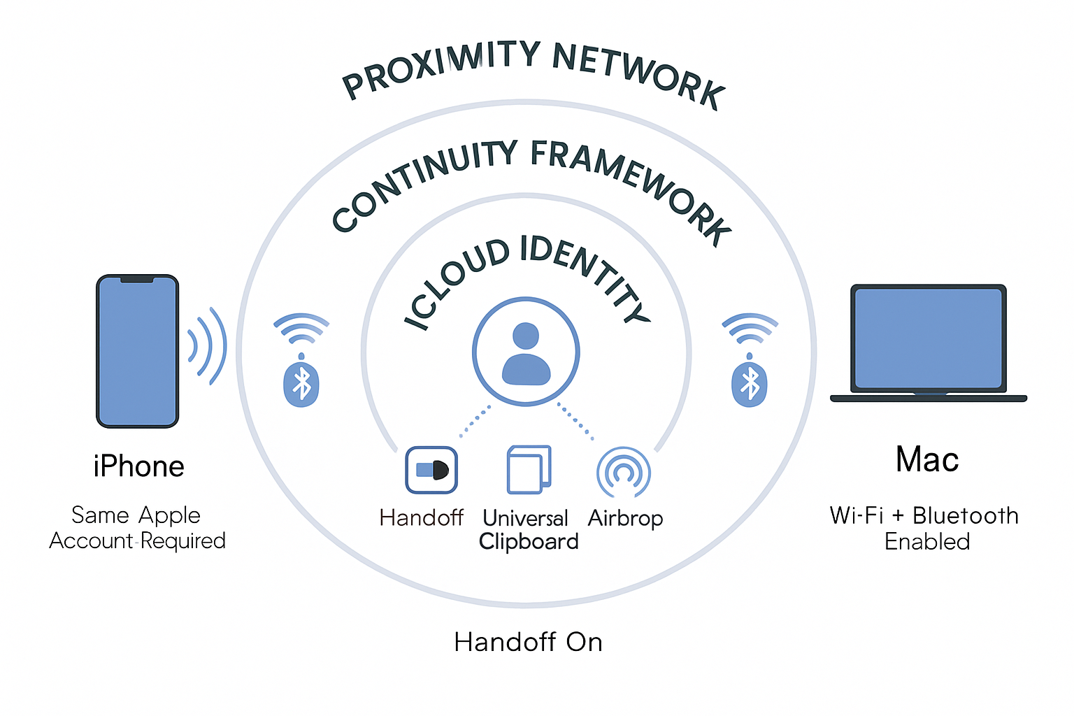 Detailed landscape infographic (1536x1024) illustrating Apple's network ecosystem architecture with three concentric circles: innermost circ