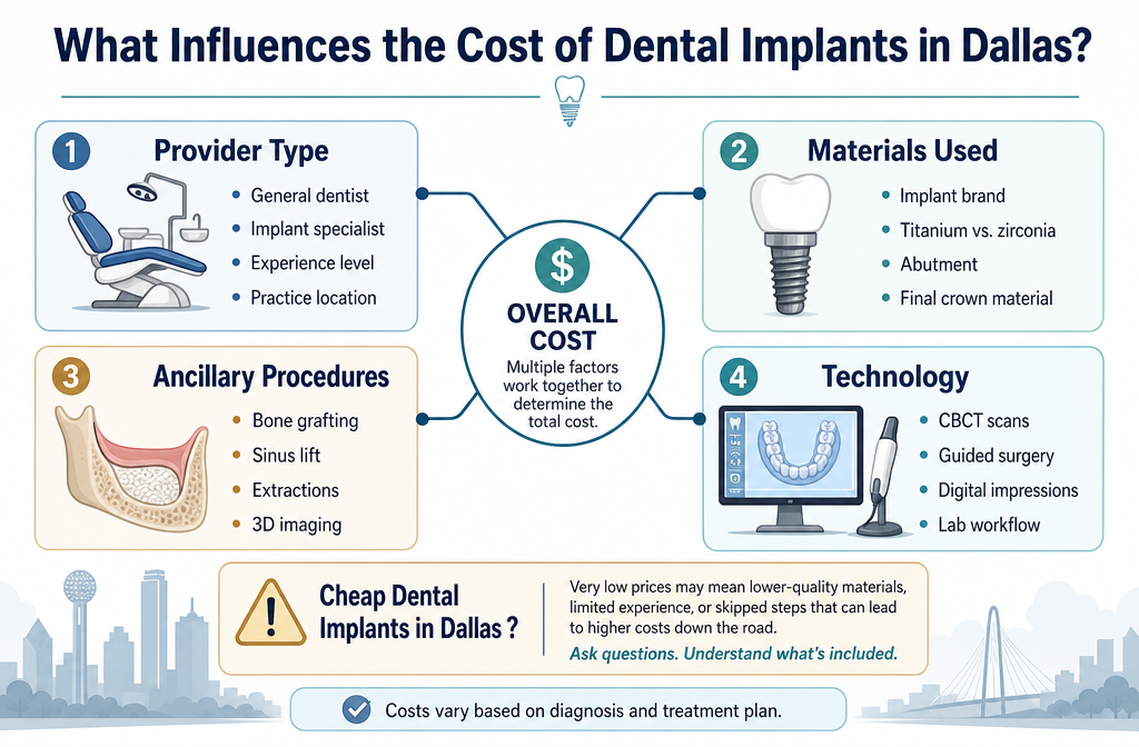 A visually clear and informative infographic in () illustrating various factors that influence the cost of dental implants