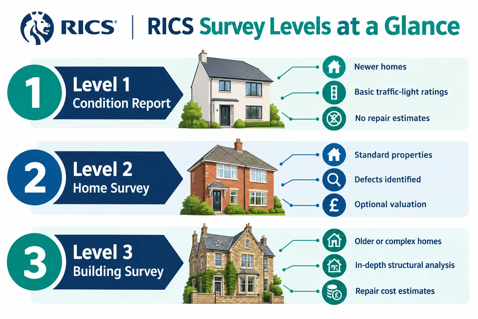 Understanding the Three RICS Survey Levels