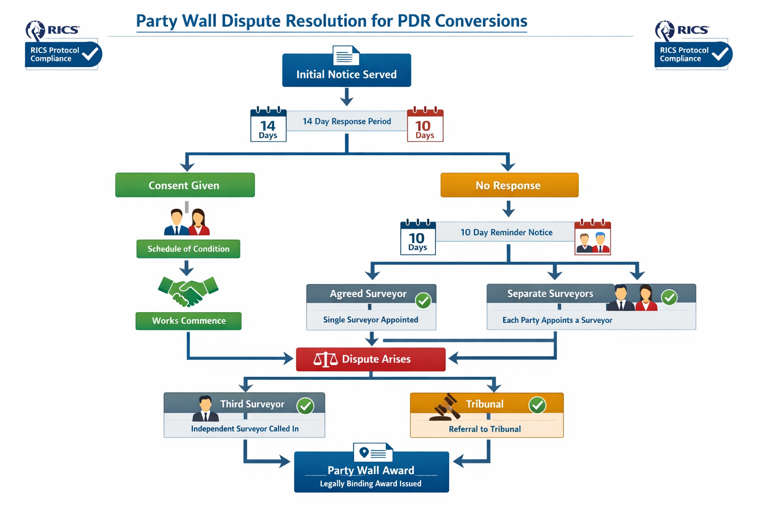() modern infographic-style illustration displaying party wall dispute resolution flowchart for PDR conversions. Central