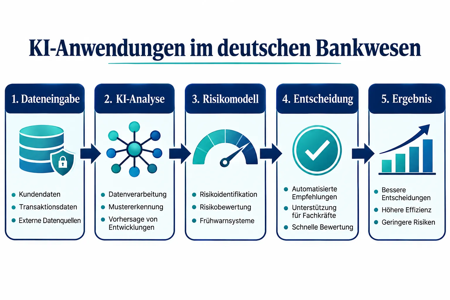 Was sind die wichtigsten KI-Anwendungen im deutschen Bankwesen?