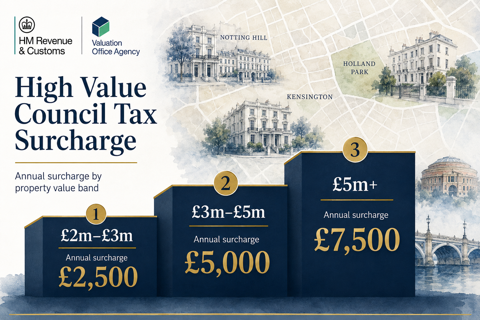 () editorial infographic-style illustration showing a tiered tax band diagram for the UK High Value Council Tax Surcharge,