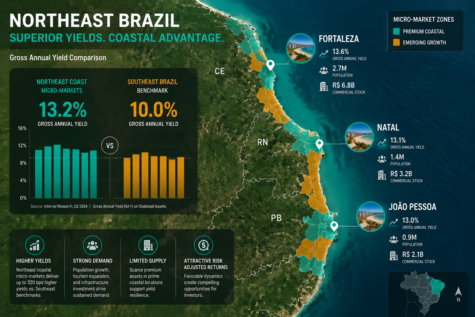 Aerial drone perspective () showing a comparative yield data infographic overlaid on a map of Northeast Brazil coastal