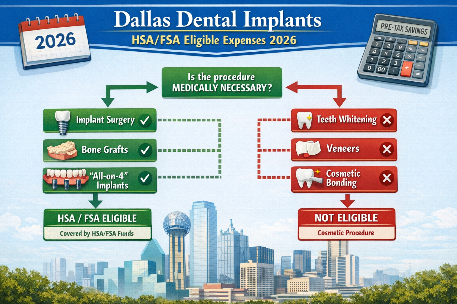 A detailed landscape format (1536x1024) image depicting a flow chart or decision tree for determining HSA/FSA eligibility for dental implant