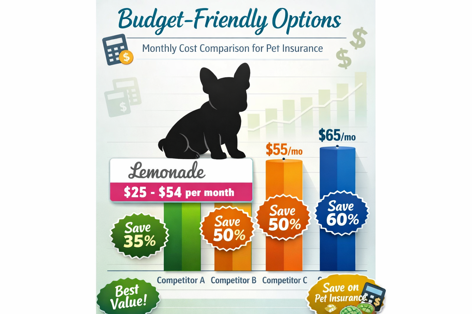 Portrait format (1024x1536) infographic showing monthly cost comparison chart for different pet insurance providers, featuring Lemonade at $