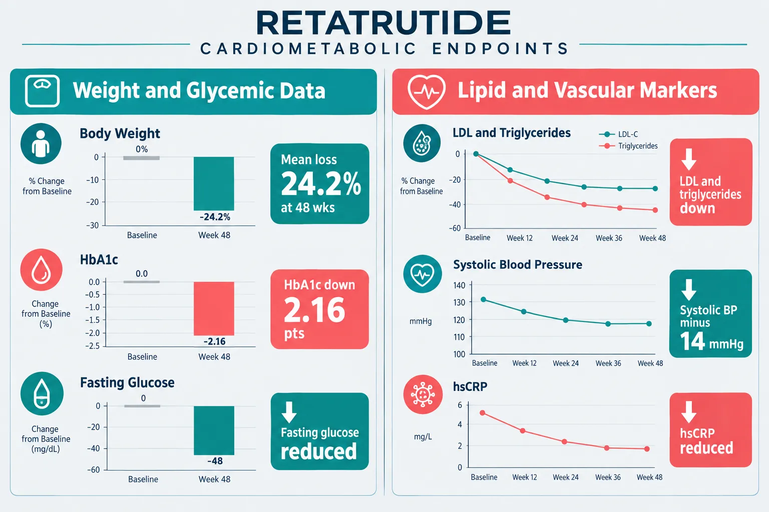 What the Phase 2 Data Actually Show: Weight, Glycemic, and Lipid Endpoints