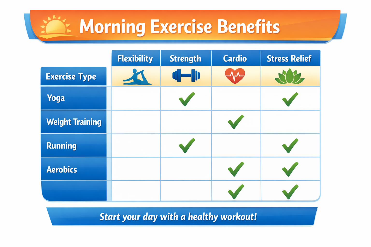 Comparison table graphic showing morning exercise benefits by category: flexibility, strength, cardio, stress relief — with