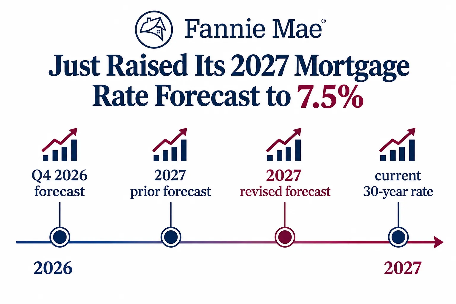 What Fannie Mae Just Raised Its 2027 Mortgage Rate Forecast to 7.5% Means for Homebuyers Right Now