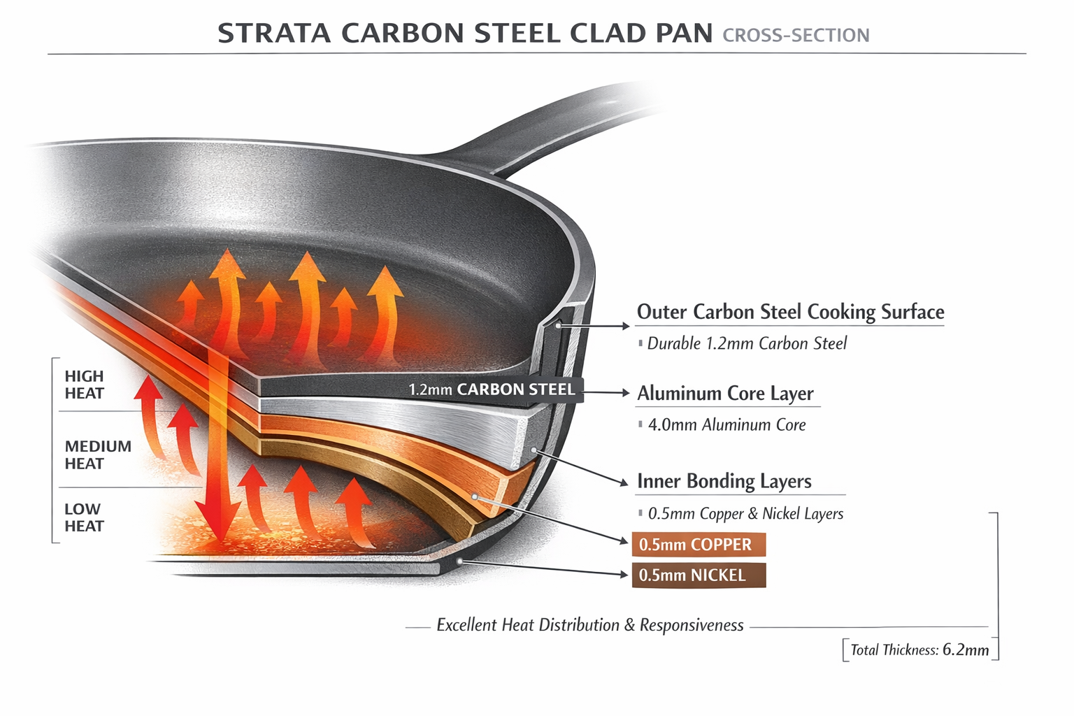 Detailed technical illustration showing cross-section view of Strata Carbon Steel Clad Pan's multi-layered construction, with labeled arrows